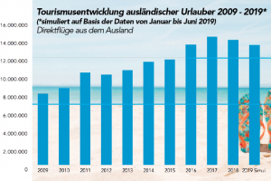 Touristenzahlen zur Jahresmitte 2019 - die Hochrechnung