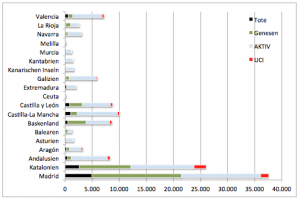 Coronavirus in Spanien 'stabil' dramatisch