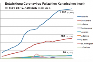 Coronavirus Update Kanaren 13. April 2020 - noch weniger Fälle und mehr Genesene