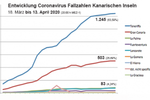 Coronavirus Kanaren Update 14. April, Optimismus ist angesagt