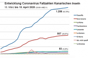 Coronavirus Kanaren Update 15. April, Status Quo