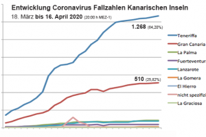 Coronavirus Kanaren Update 16. April, nur 13 Neuinfizierte