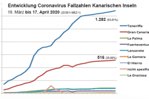 Coronavirus Kanaren Update 17. April, Genesene