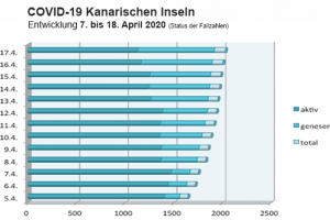 Coronavirus Update Kanaren 18. April 2020 - schon 38 % genesen