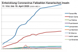 Coronavirus Kanaren Update 19. April - 42 % Genesene, kaum Zuwächse