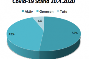 Coronavirus Update Kanaren 21. April 2020 - 42 % genesen