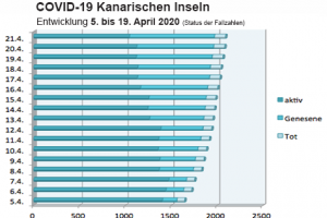 Coronavirus Update Kanaren 22. April 2020 - Nur 9 neue Fälle, Genesene auf 44% gestiegen