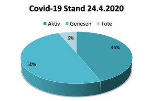 Coronavirus Update Kanaren 24. April 2020, die Hälfte genesen