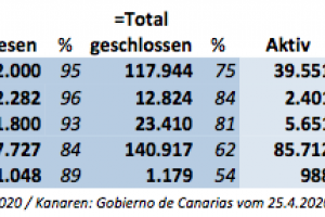 Coronavirus - Bedingungen und Stufenplan der Deeskalation für die Kanaren
