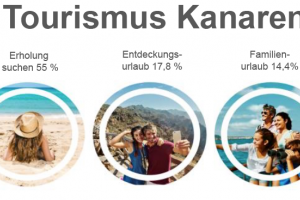 Der neue Tourismus - Die Chance für die Kanaren? Urlauberprofil, Fakten 2019