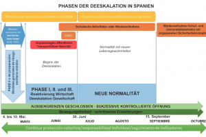 Phasen der Deeskalation ab 11. Mai 2020