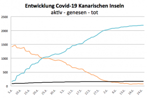 Coronavirus Update Kanaren  25. Juni 2020