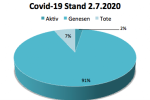 Coronavirus Update Kanaren 2. Juli 2020