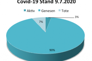 Coronavirus Update 9. Juli 2020