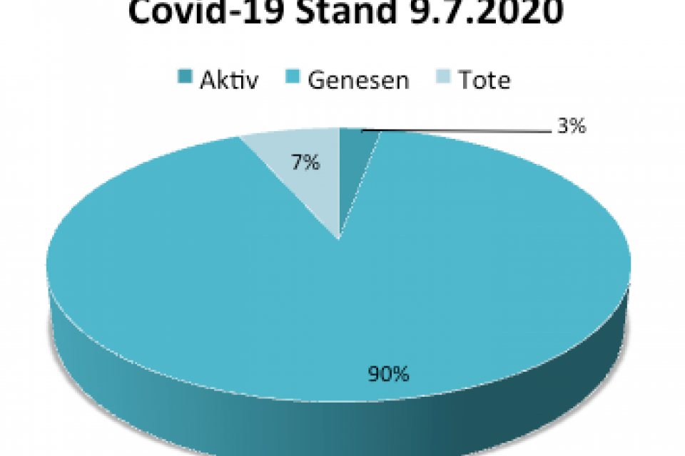 Coronavirus Update 9. Juli 2020