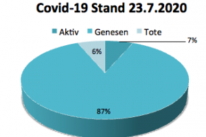 Coronavirus Fallzahlen 23. Juli 2020