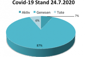 Coronavirus Fallzahlen 24. Juli 2020