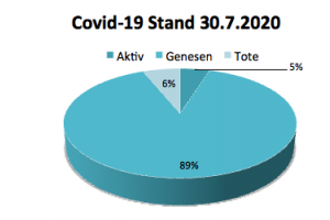 Coronavirus Fallzahlen 30. Juli 2020 - Situation stabil, Zuwächse flachen wieder ab