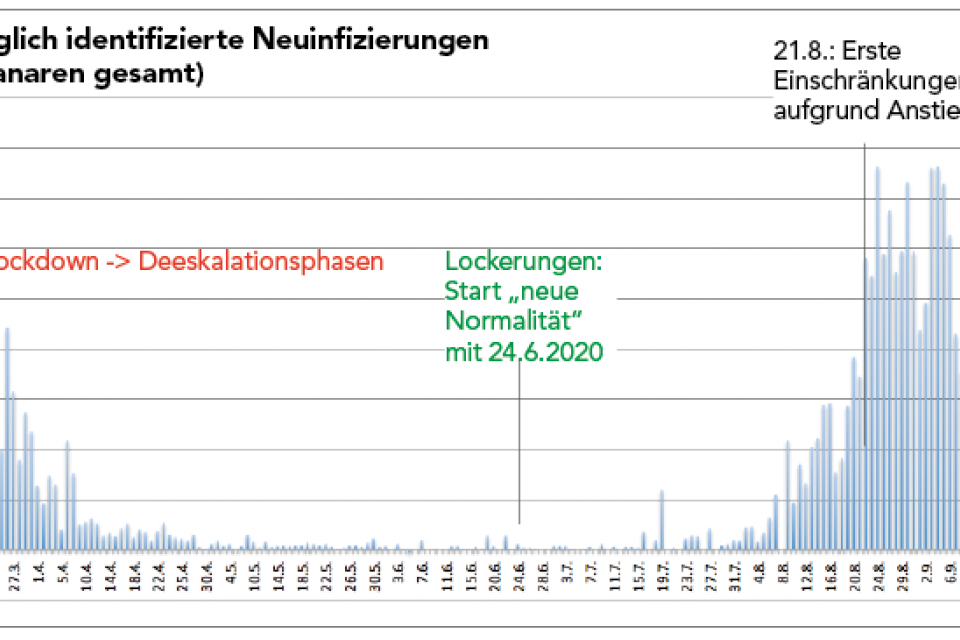 Coronavirus Fallzahlen vom 20. September 2020