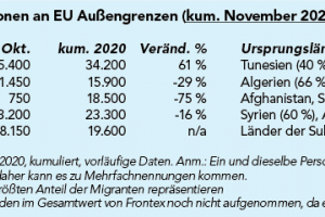 Frontex: Situation EU-Außengrenzen
