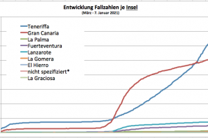 Epidemiologische Situation Kanaren - 7. Januar 2021, Ampelstufe 2 nun für Gran Canaria und Lanzarote