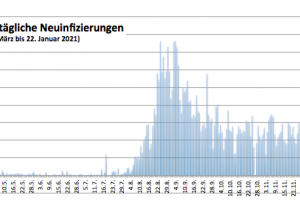 Coronavirus Wochenbericht 22. Januar 2021