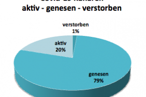 Coronavirus Wochenbericht 6. Februar 2021