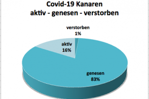 Coronavirus Wochenbericht 22. Februar 2021