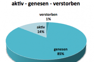 Coronavirus Wochenbericht 27. Februar 2021