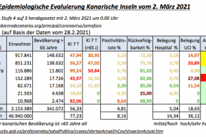 Alarmstufen Status Quo 4. März 2021 und Matrix Stufe 1 bis 4