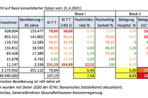 Alarmstufen Status Quo 22. April 2021 - Lockerungen in Stufe 3 und El Hierro hochgestuft