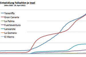 Alarmstufen nach Evaluierung vom 4. Mai 2021: Gran Canaria, Fuerteventura und Teneriffa herabgestuft