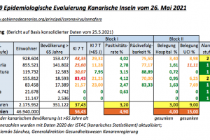 Alarmstufen Status Quo vom 26. Mai 2021:  Auch Gran Canaria auf 1 herabgestuft