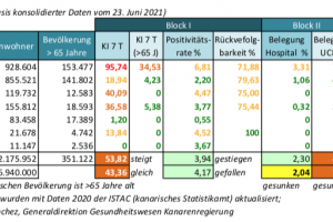 Alarmstufen Status Quo 23. Juni 2021 - Teneriffa auf Stufe 3 hochgestuft