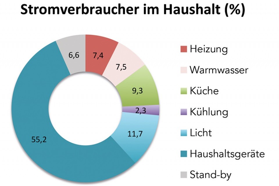 Strom: neue Tarife ab 1. Juni 2021