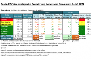 Alarmstufen Status Quo 9. Juli 2021 - auch Gran Canaria auf Stufe 2 angehoben