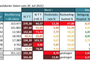 Alarmstatus 23. Juli 2021: Fast alle Inseln hochgestuft, Maßnahmen ab 26. Juli um 0.00 Uhr