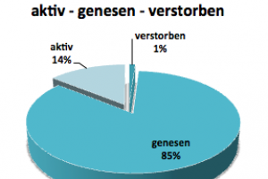 Wochenbericht vom 23. Juli: Neuinfektionen steigen weiterhin rasant