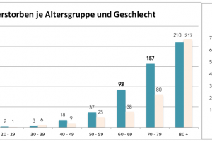 Letalität Covid-19 - Sind Männer mehr gefährdet?