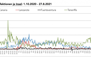 Alarmstatus Status Quo 26. August 2021 - Gran Canaria wieder herabgestuft