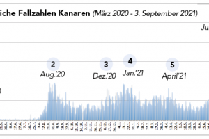 Wochenbericht vom 3. September 2021