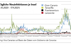 Alarmstatus Status Quo 16. September 2021 - Teneriffa auf Stufe 2 herabgesetzt