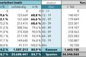 Impfstatus 16. September: 84,2 