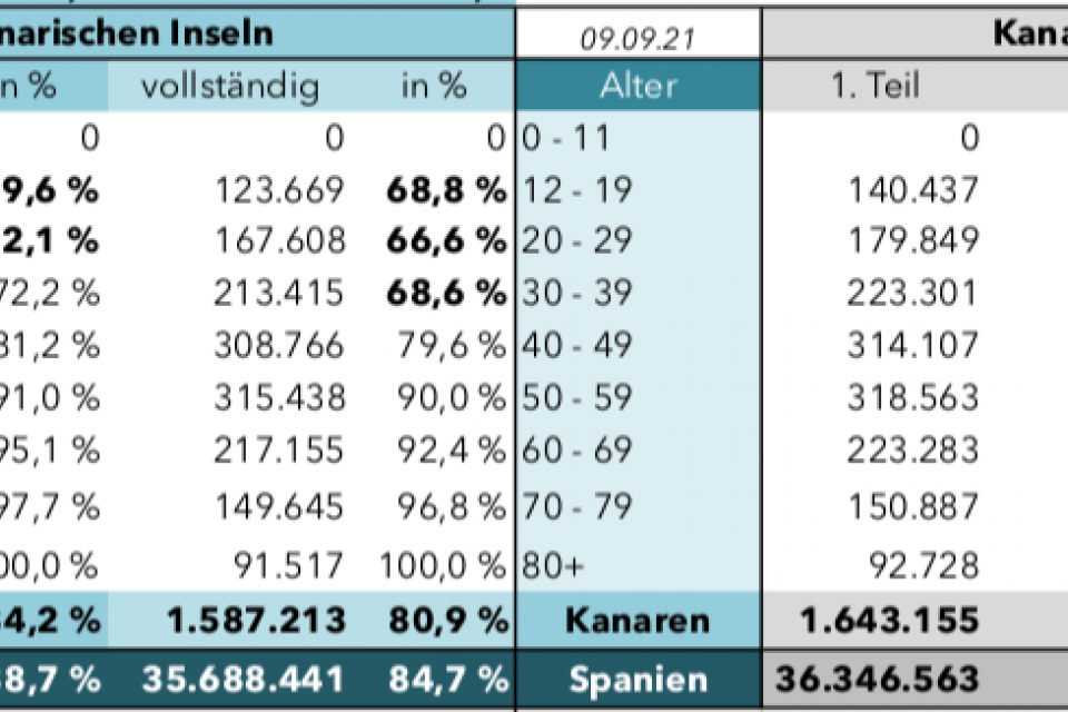 Impfstatus 16. September: 84,2