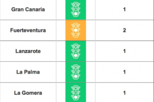 Alarmstatus vom 30. September 2021: Gran Canaria auf Stufe 1 und Fuerteventura auf Stufe 2 herabgesetzt