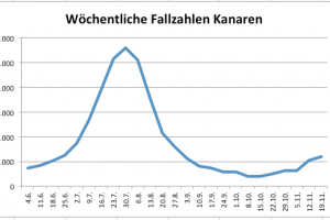 Alarmstatus: Nun auch Lanzarote auf Stufe 2 angehoben