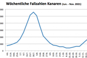 Alle Inseln verbleiben auf ihrer Alarmstufe obwohl die Zahlen steigen