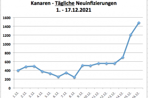 Rekord: über 1.400 Fälle an einem Tag, Omikron angekommen, Teneriffa überproportional stark betroffen