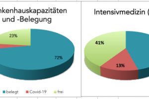 Alarmstufen bleiben trotz Negativ-Rekorde Wochenanalyse vom 23. Dezember