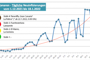 Alarmstufen für Gran Canaria und La Palma auf 4 angehoben